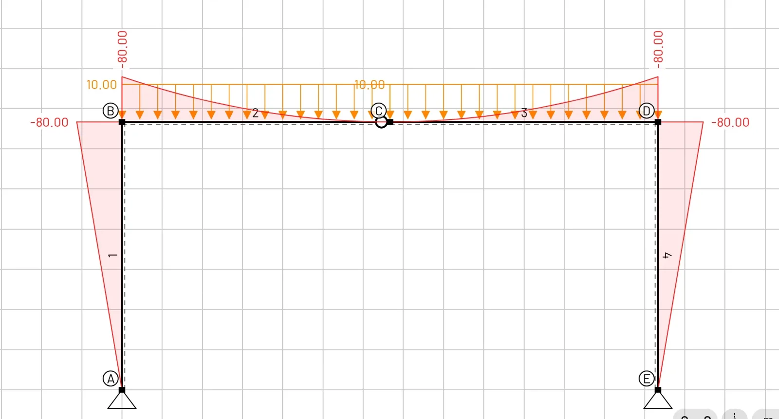 Bending moment diagram of a portal frame